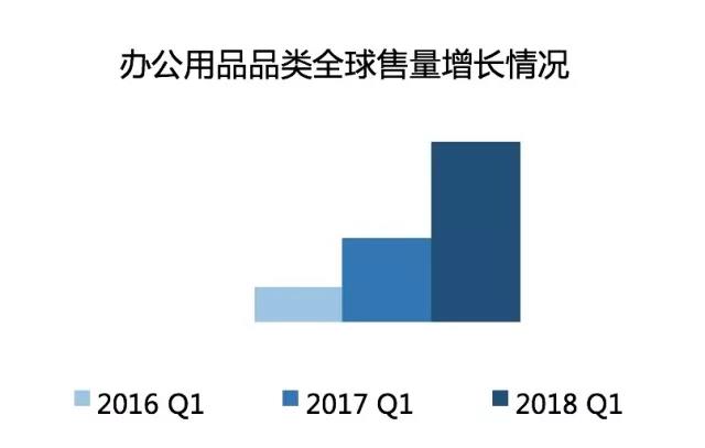 亚马逊：全球办公用品品类市场潜力及选品策略