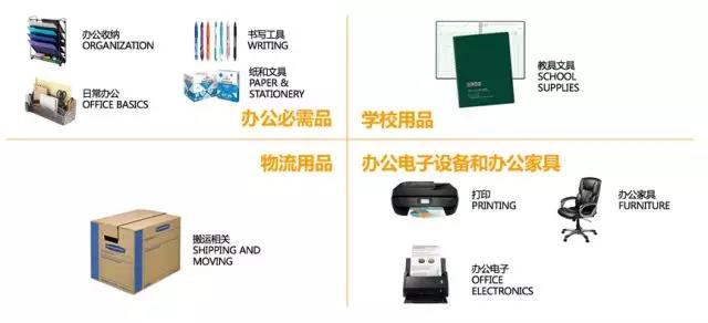 亚马逊：全球办公用品品类市场潜力及选品策略