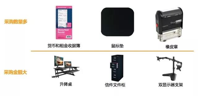 亚马逊：全球办公用品品类市场潜力及选品策略