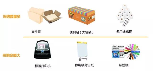 亚马逊：全球办公用品品类市场潜力及选品策略