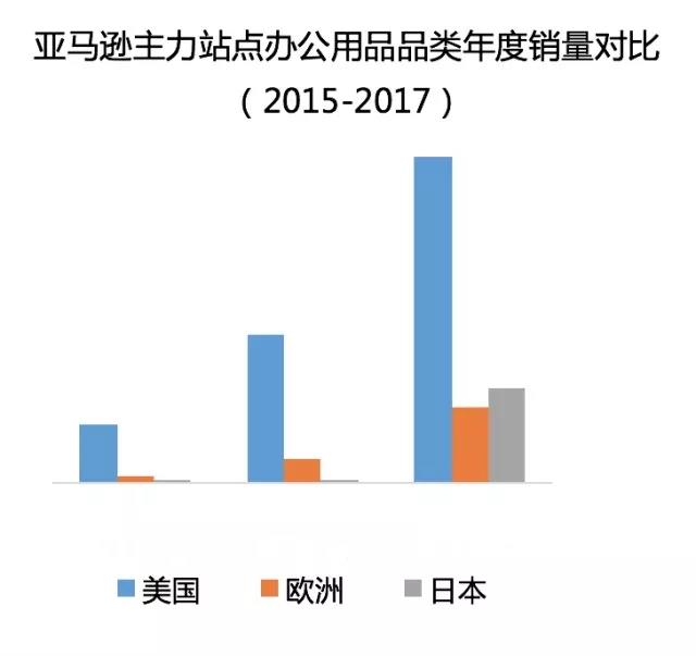 亚马逊：全球办公用品品类市场潜力及选品策略