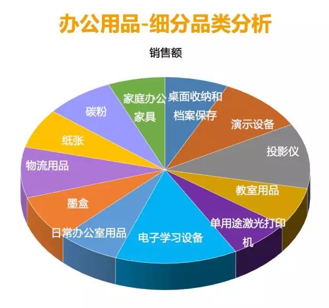 亚马逊：全球办公用品品类市场潜力及选品策略